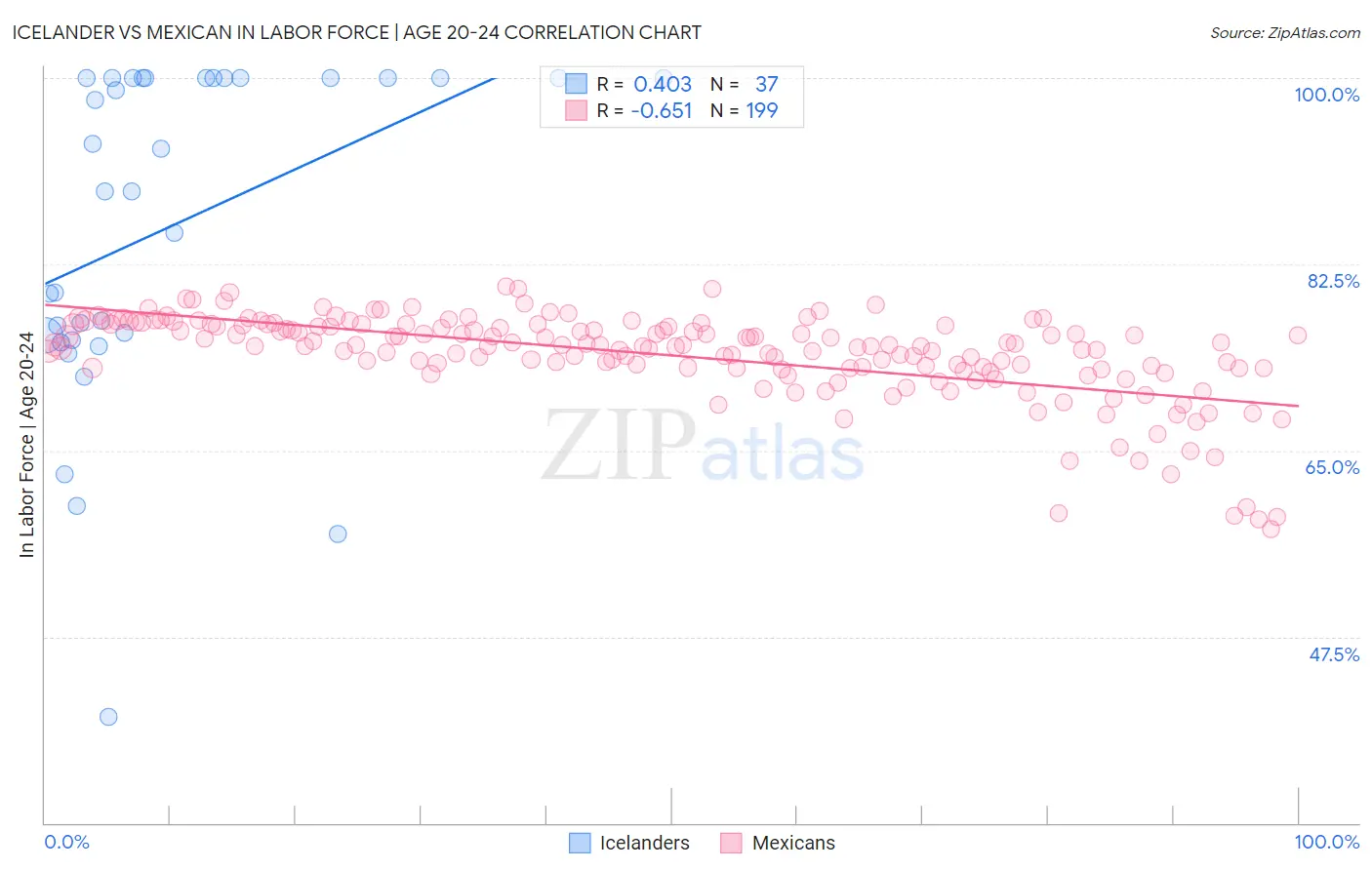 Icelander vs Mexican In Labor Force | Age 20-24