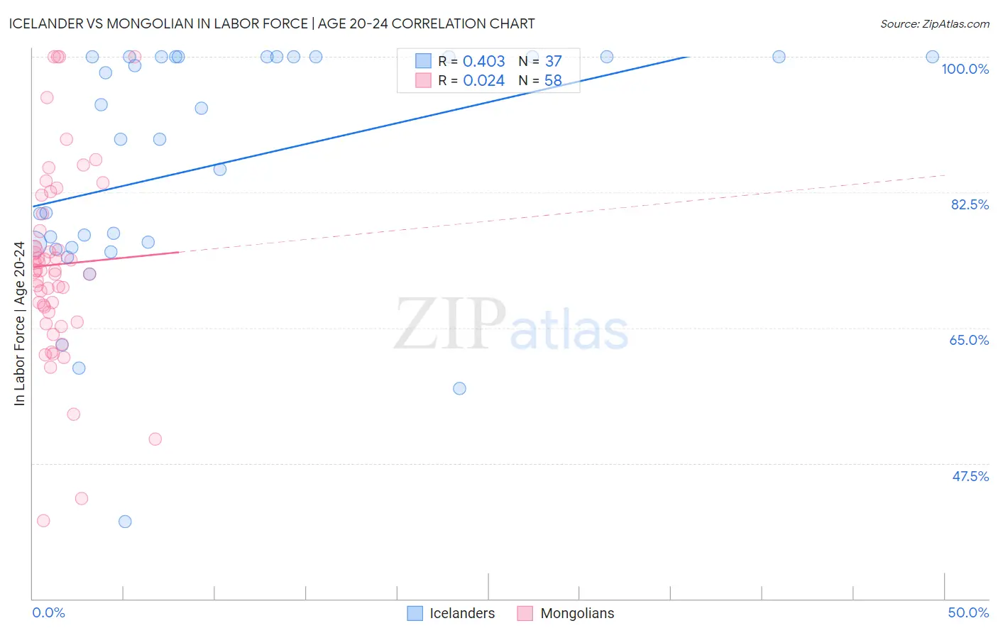 Icelander vs Mongolian In Labor Force | Age 20-24