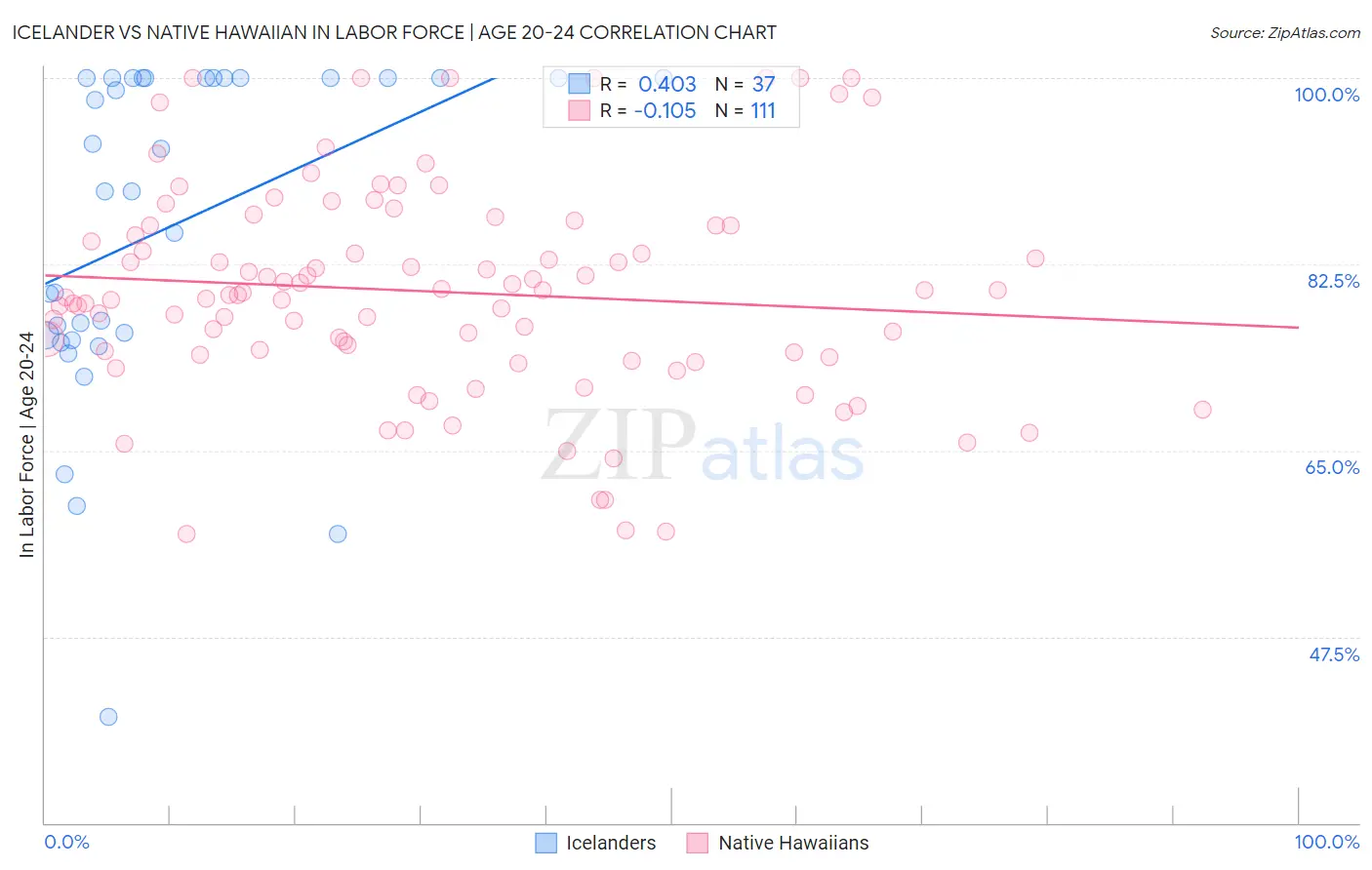 Icelander vs Native Hawaiian In Labor Force | Age 20-24
