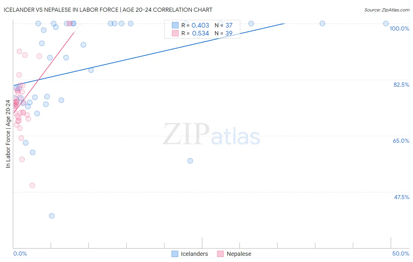 Icelander vs Nepalese In Labor Force | Age 20-24