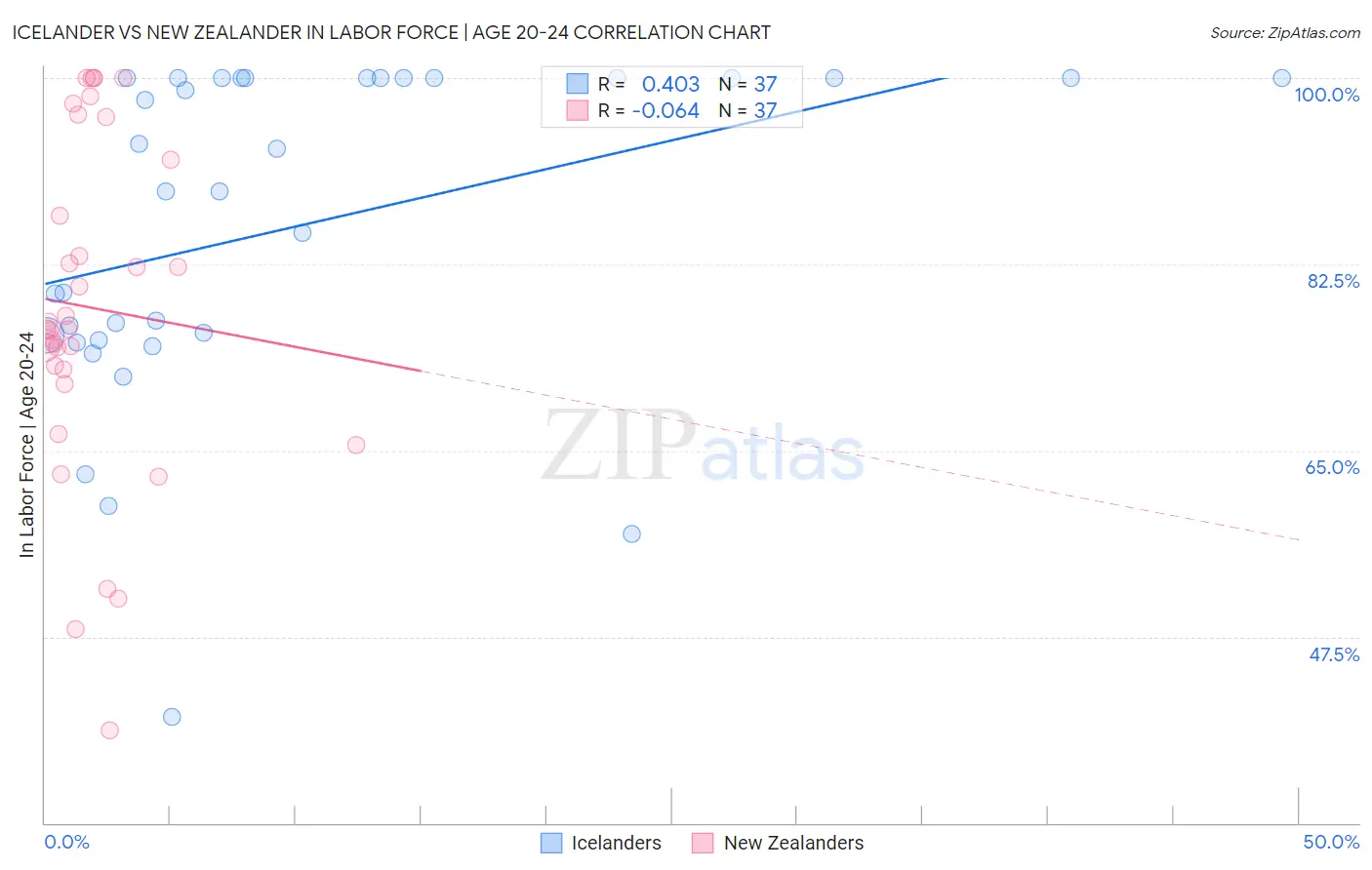 Icelander vs New Zealander In Labor Force | Age 20-24