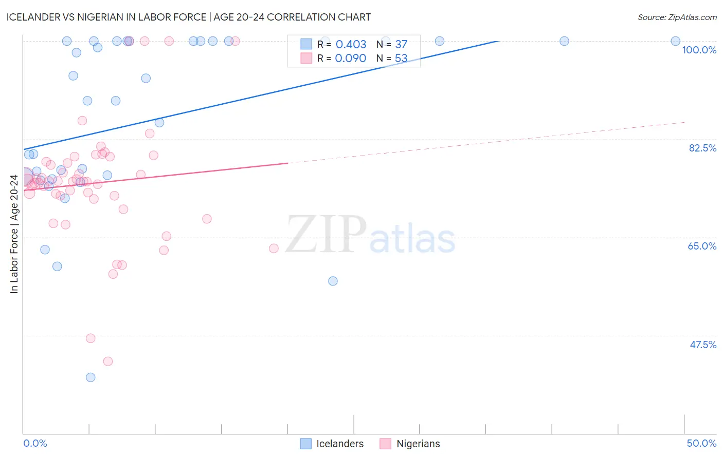 Icelander vs Nigerian In Labor Force | Age 20-24
