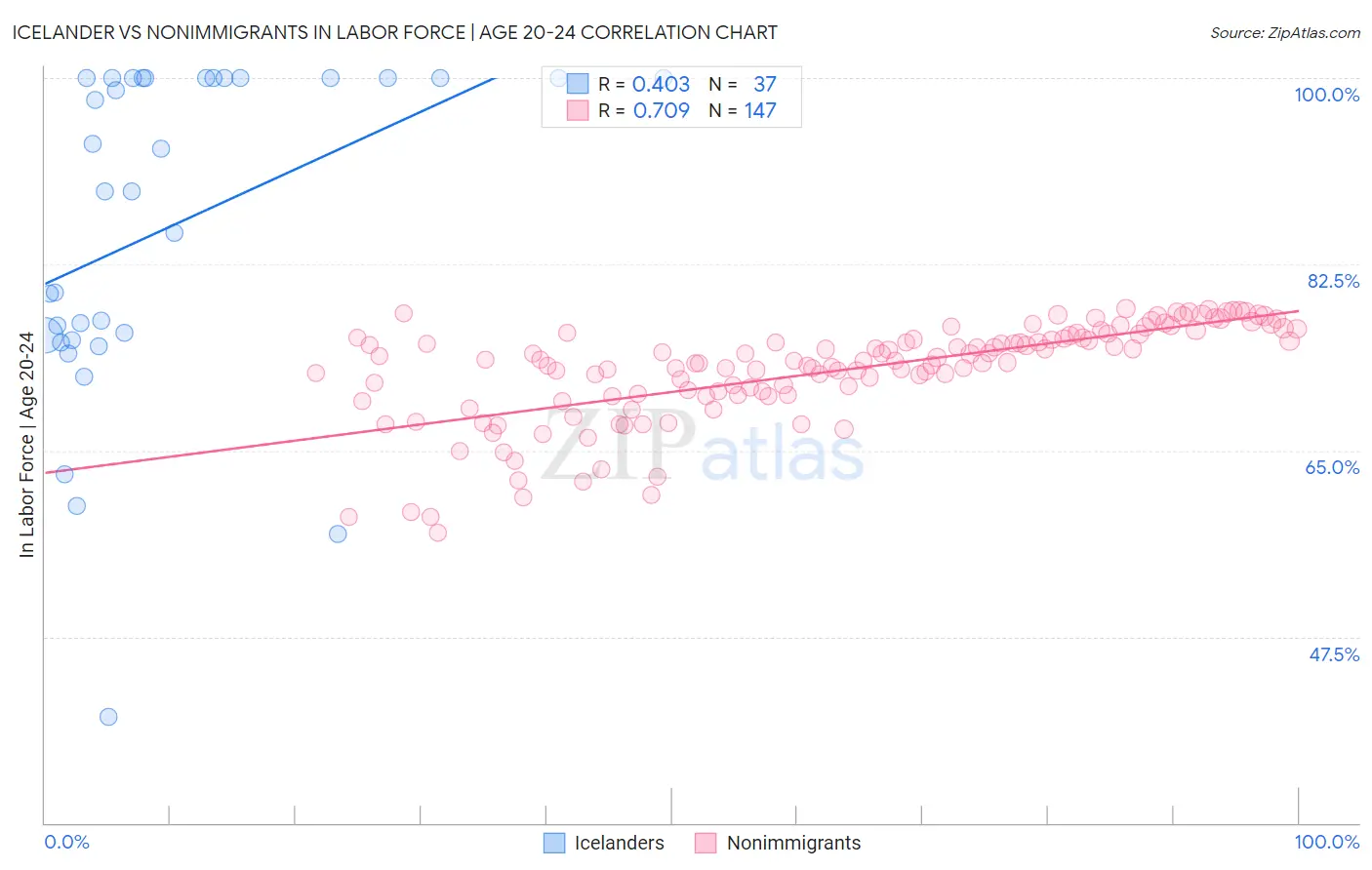 Icelander vs Nonimmigrants In Labor Force | Age 20-24