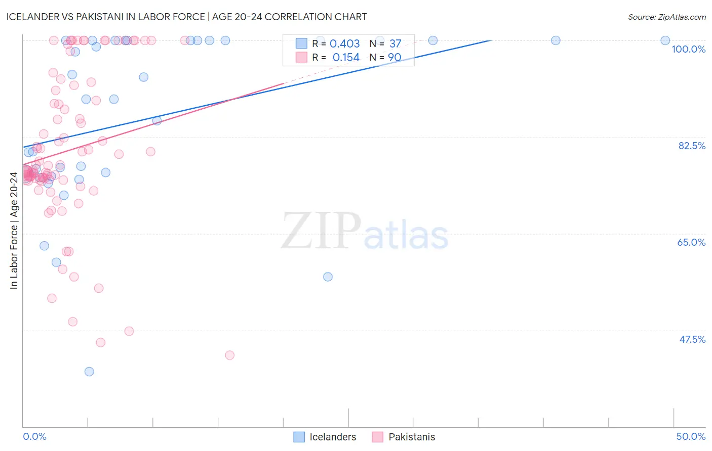 Icelander vs Pakistani In Labor Force | Age 20-24