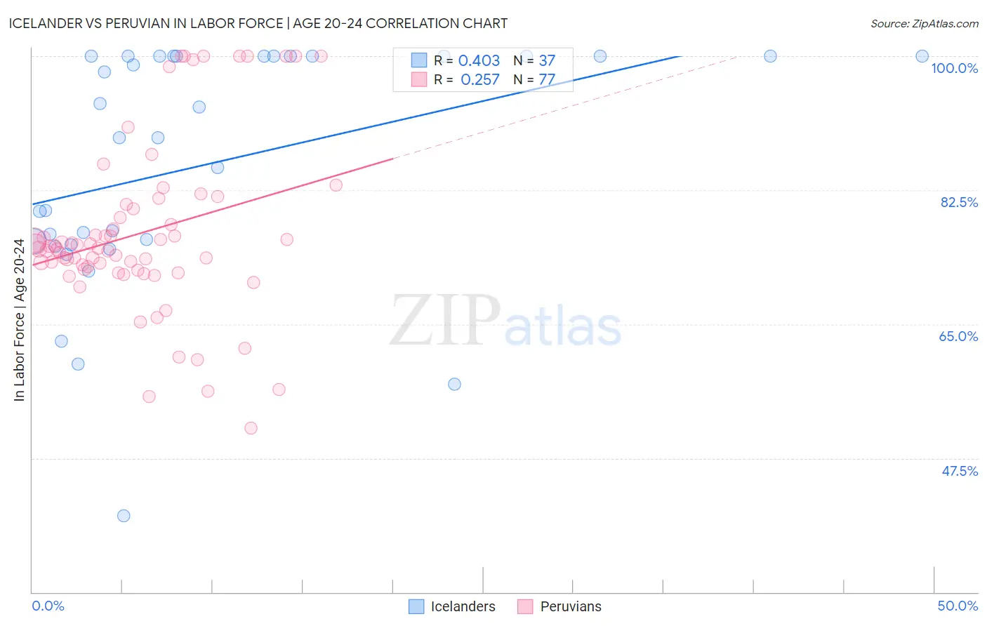 Icelander vs Peruvian In Labor Force | Age 20-24