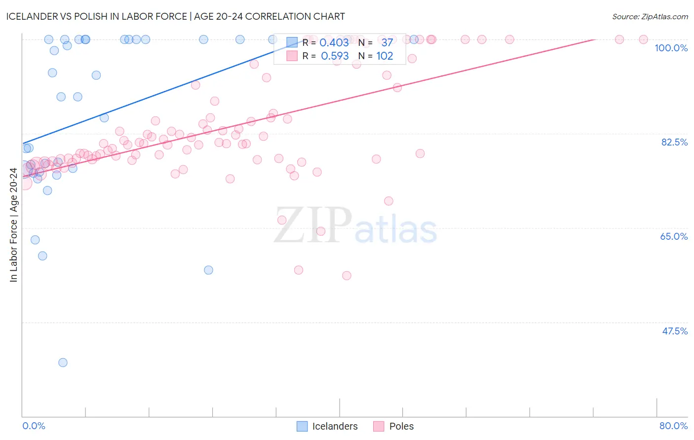 Icelander vs Polish In Labor Force | Age 20-24