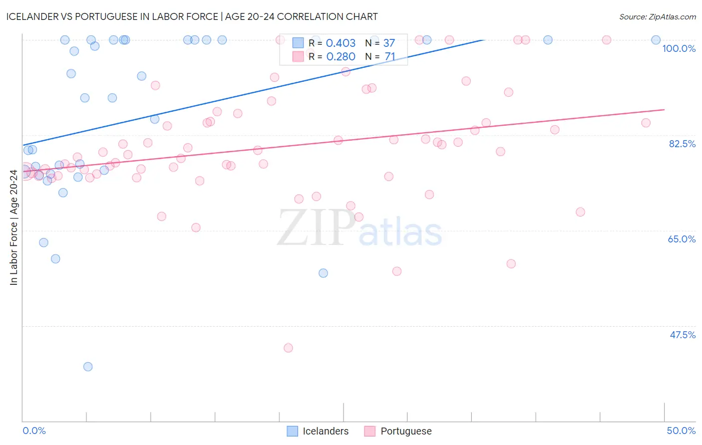 Icelander vs Portuguese In Labor Force | Age 20-24
