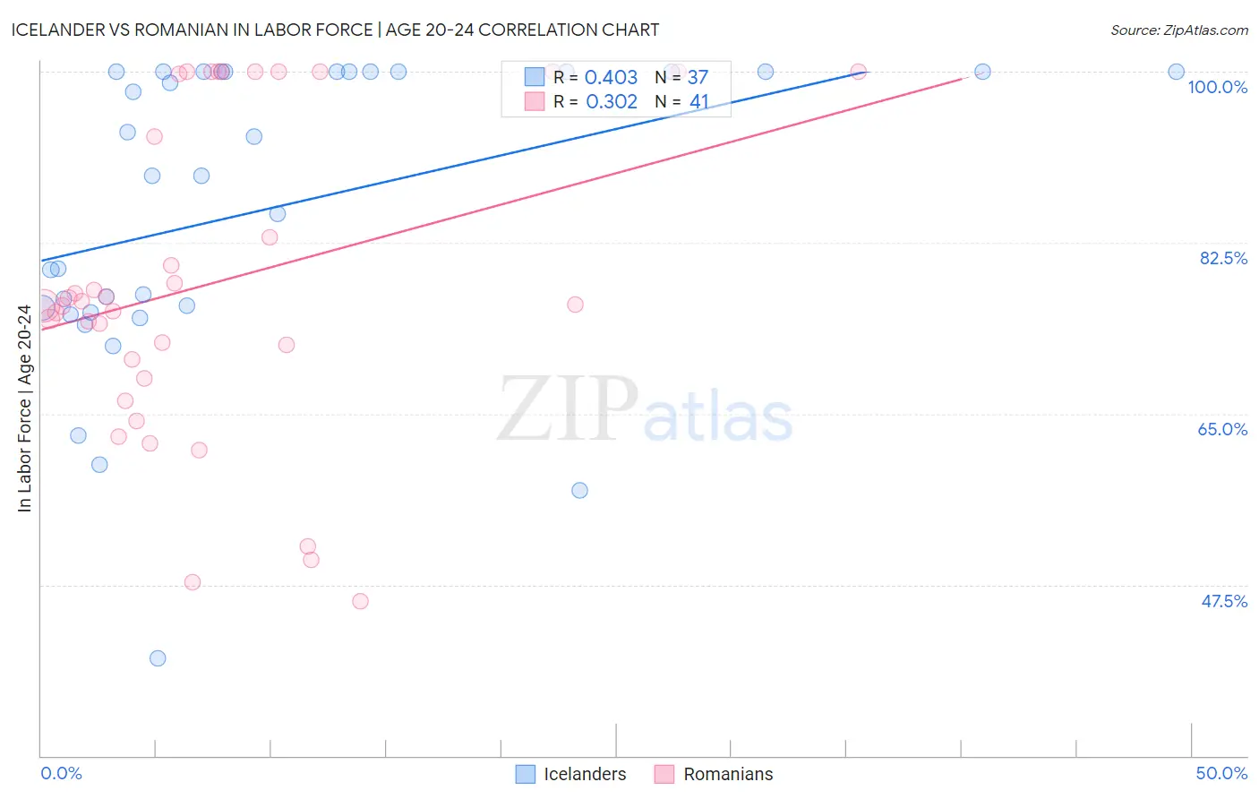 Icelander vs Romanian In Labor Force | Age 20-24
