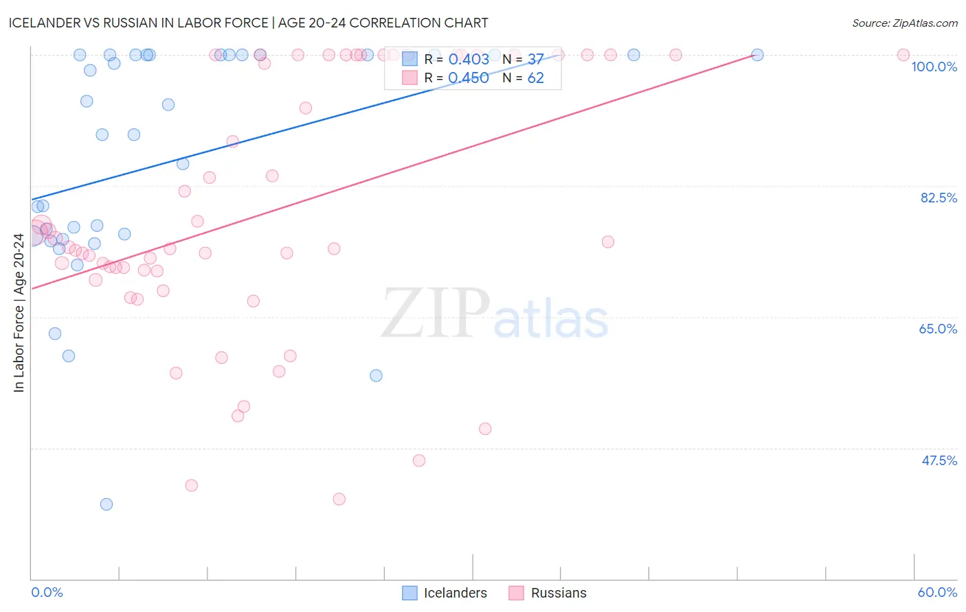 Icelander vs Russian In Labor Force | Age 20-24