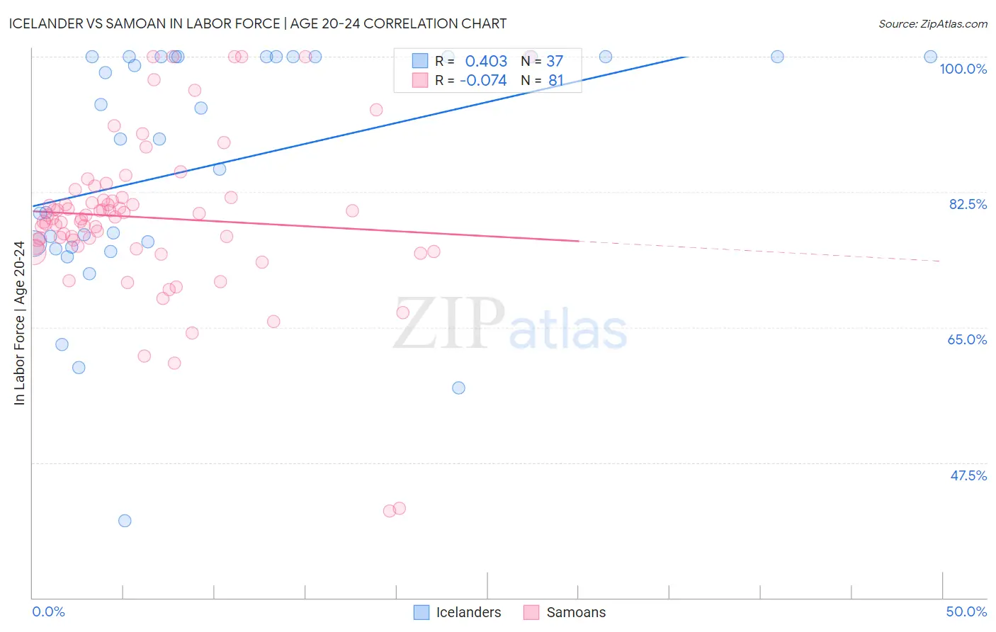 Icelander vs Samoan In Labor Force | Age 20-24