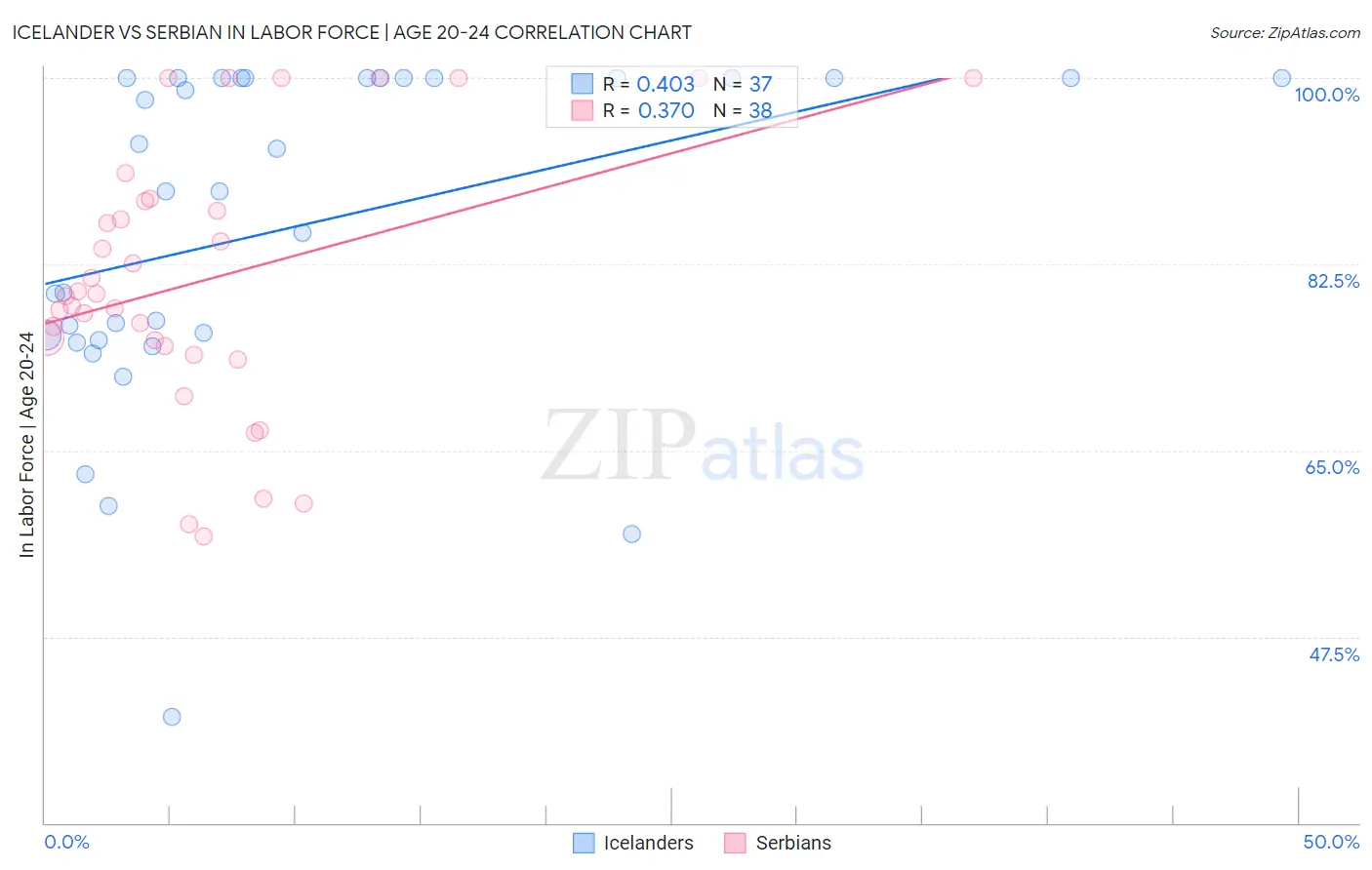 Icelander vs Serbian In Labor Force | Age 20-24