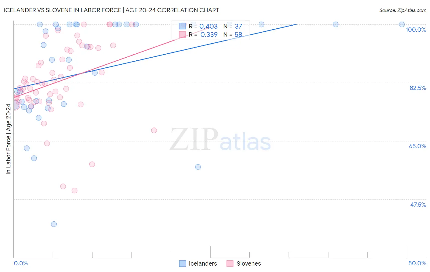 Icelander vs Slovene In Labor Force | Age 20-24