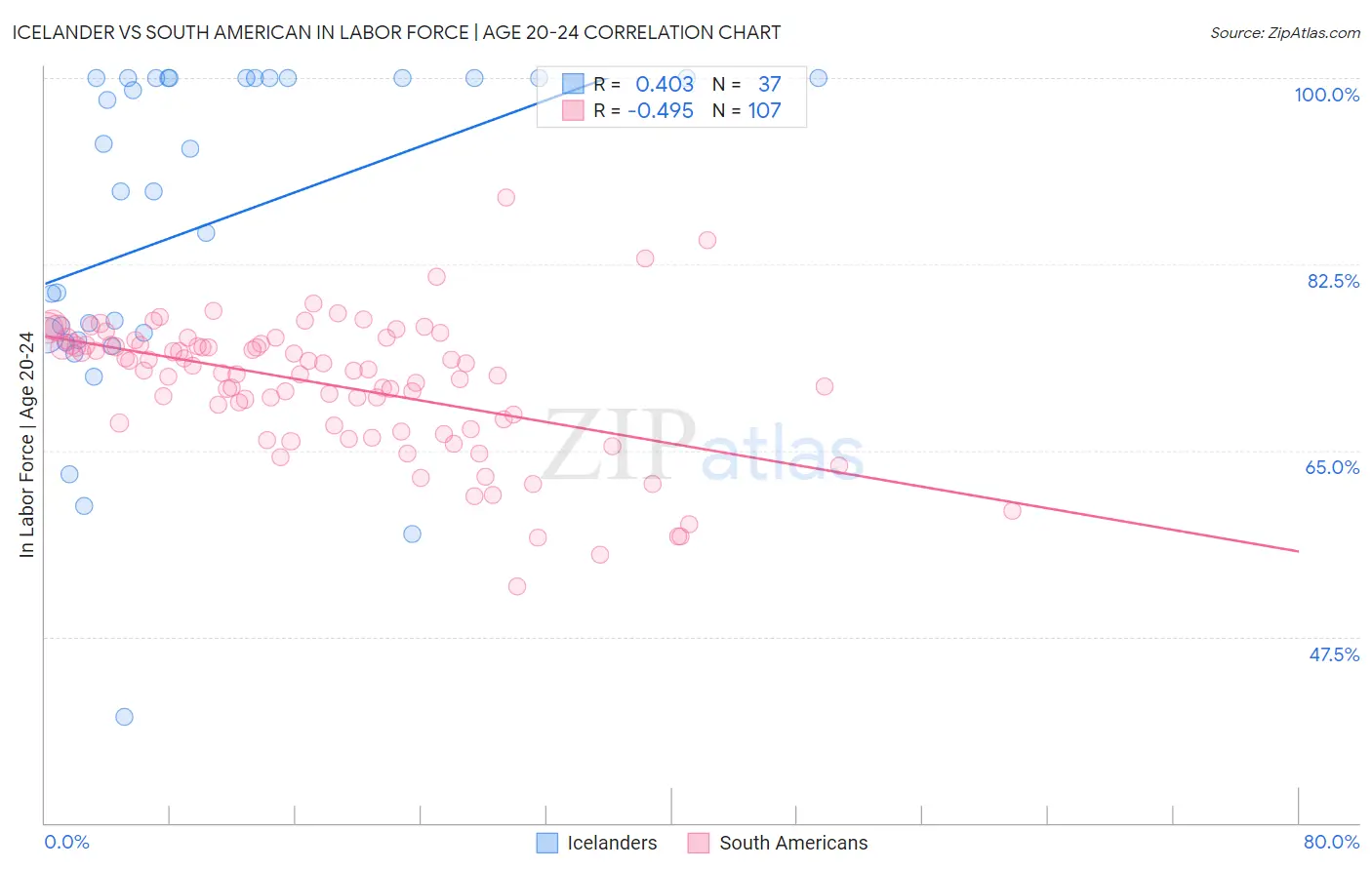 Icelander vs South American In Labor Force | Age 20-24