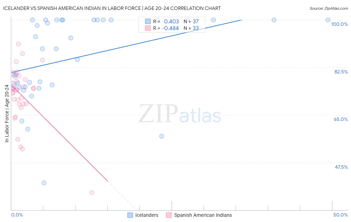 Icelander vs Spanish American Indian In Labor Force | Age 20-24