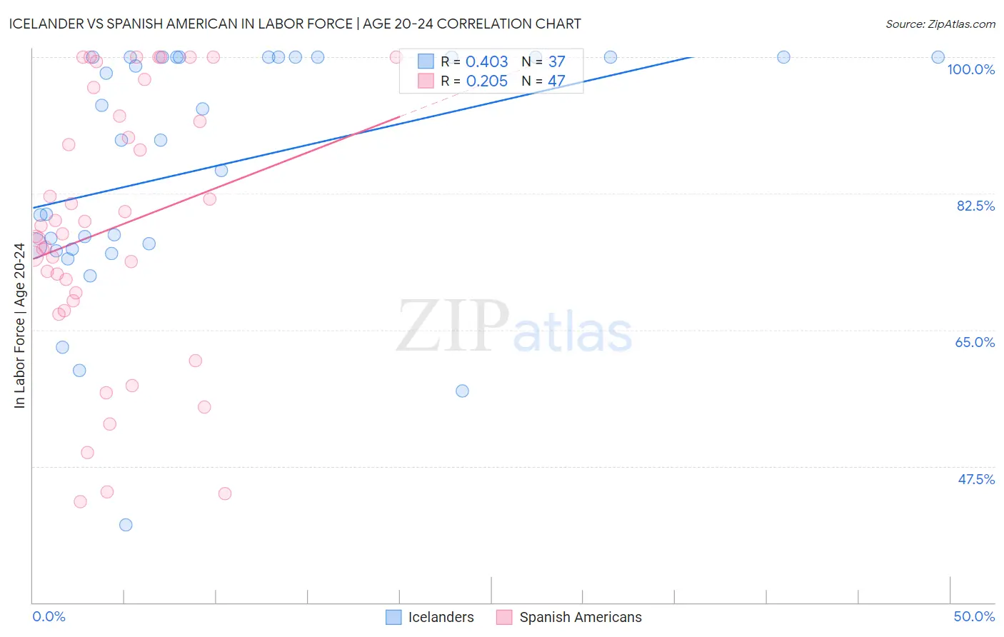 Icelander vs Spanish American In Labor Force | Age 20-24