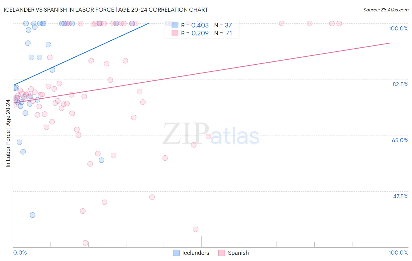 Icelander vs Spanish In Labor Force | Age 20-24