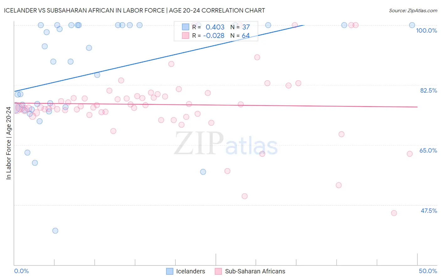 Icelander vs Subsaharan African In Labor Force | Age 20-24