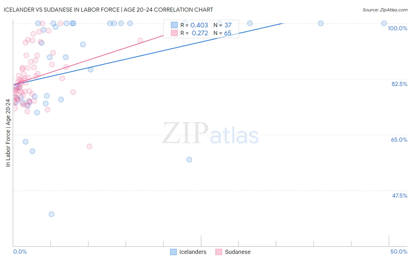 Icelander vs Sudanese In Labor Force | Age 20-24