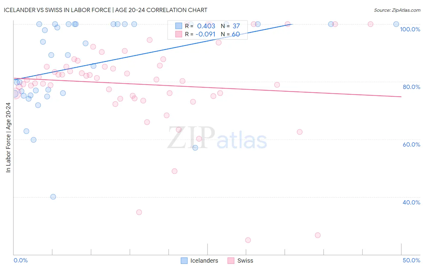 Icelander vs Swiss In Labor Force | Age 20-24