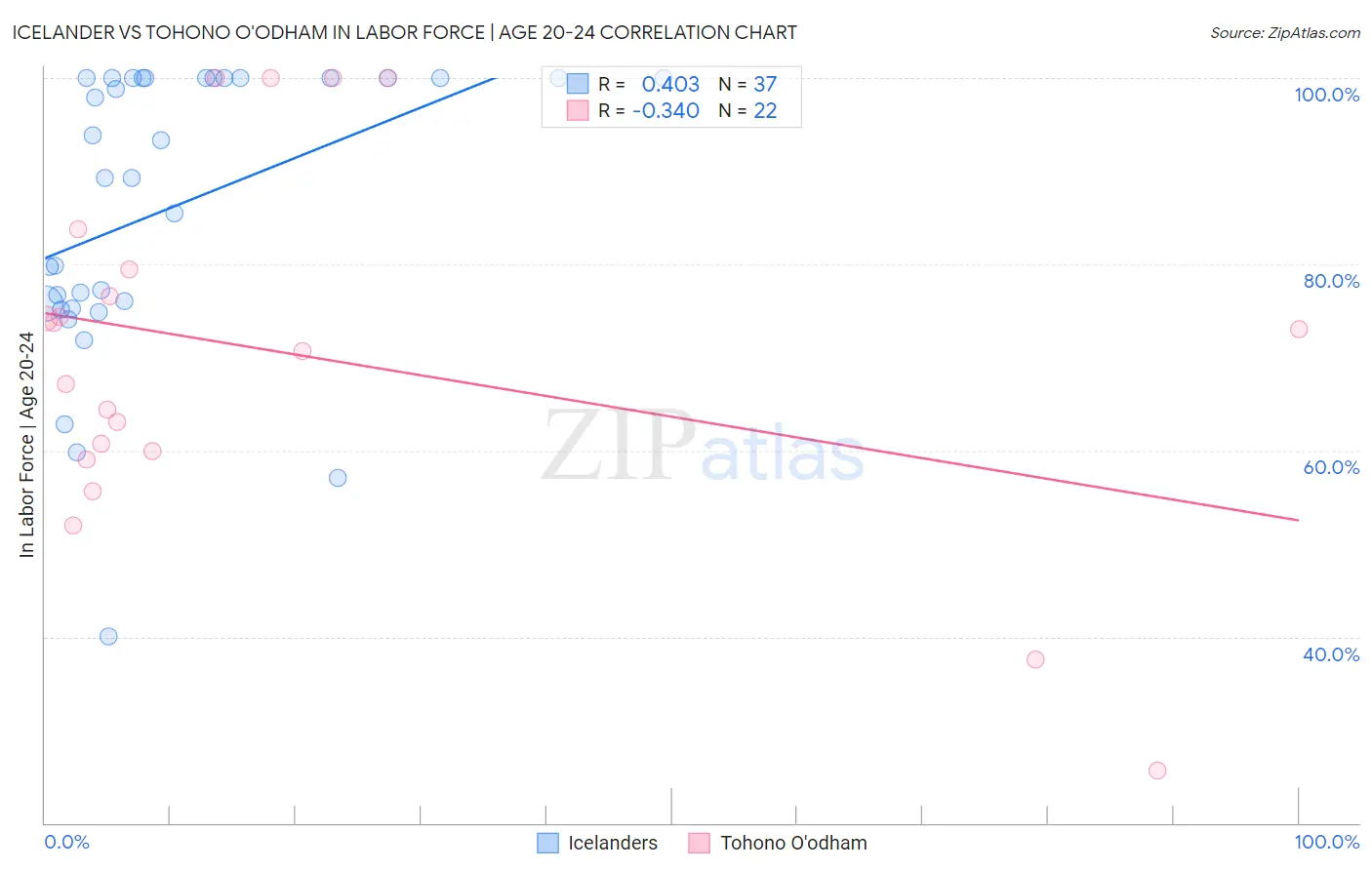 Icelander vs Tohono O'odham In Labor Force | Age 20-24