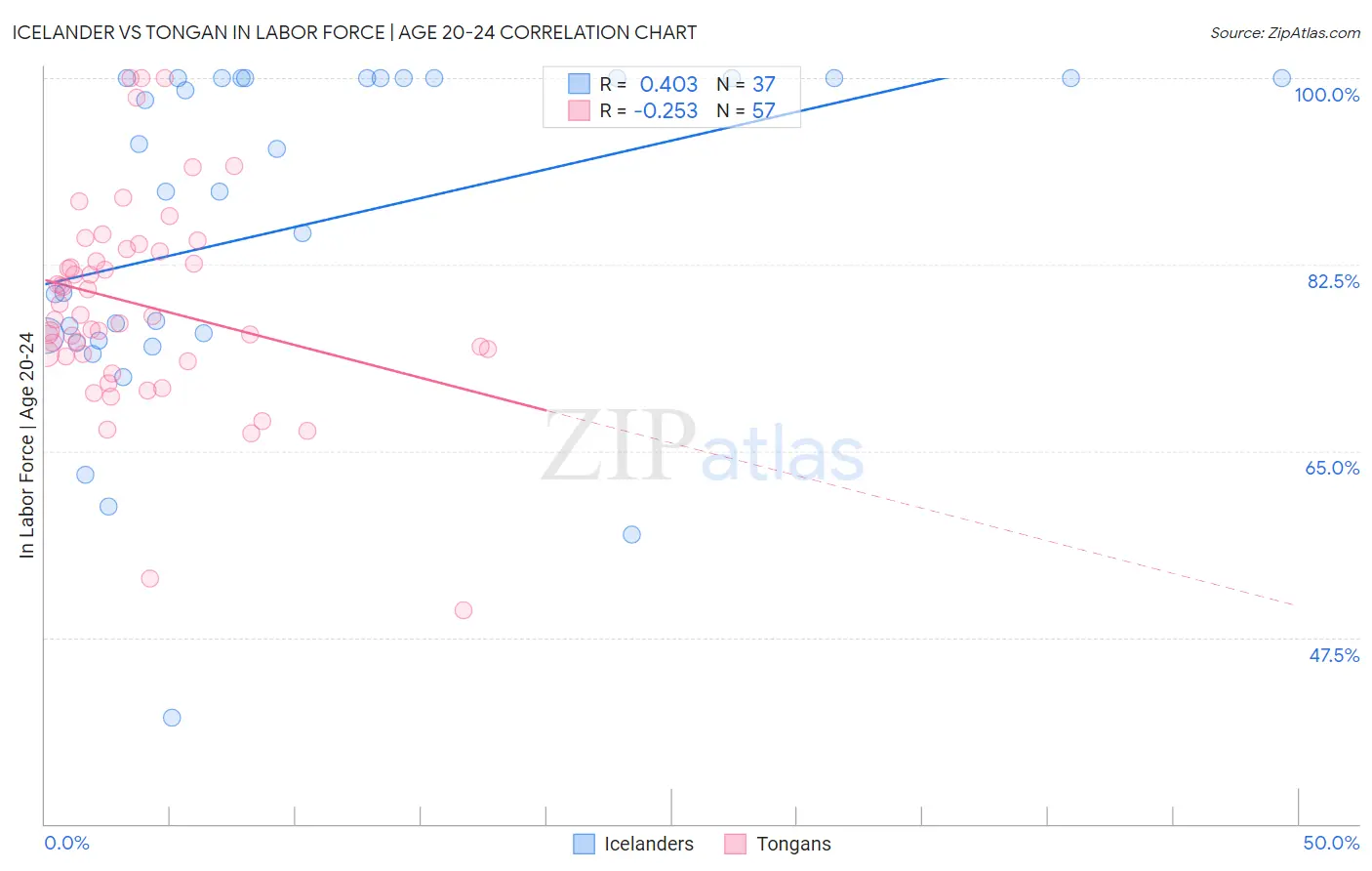 Icelander vs Tongan In Labor Force | Age 20-24