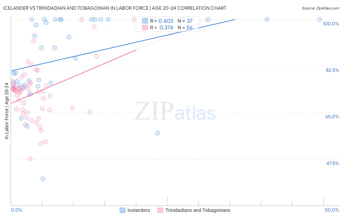 Icelander vs Trinidadian and Tobagonian In Labor Force | Age 20-24