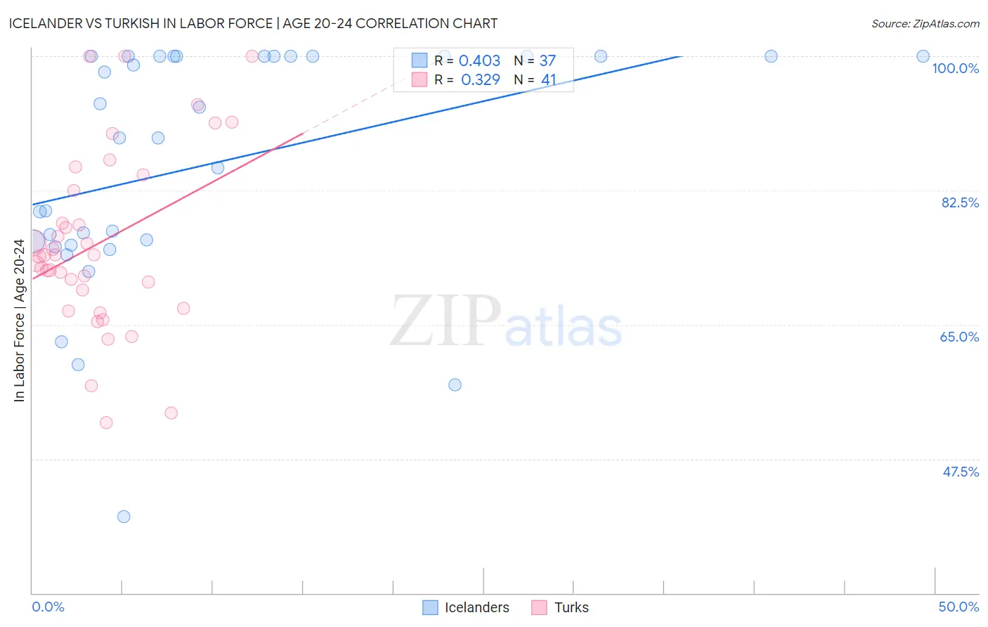 Icelander vs Turkish In Labor Force | Age 20-24
