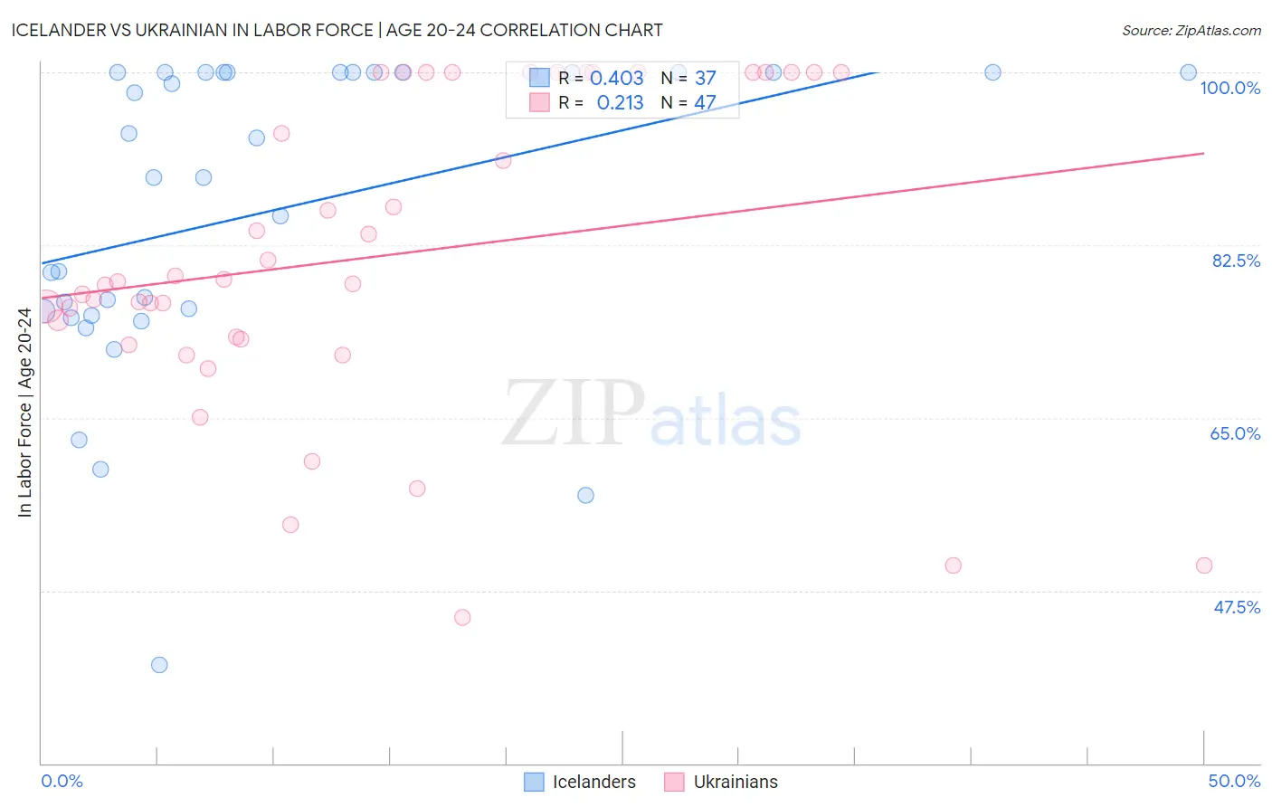 Icelander vs Ukrainian In Labor Force | Age 20-24