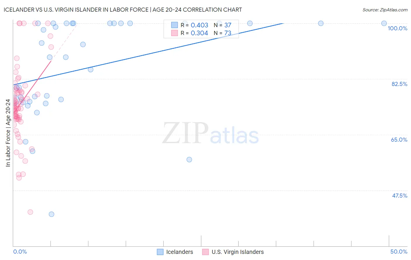 Icelander vs U.S. Virgin Islander In Labor Force | Age 20-24