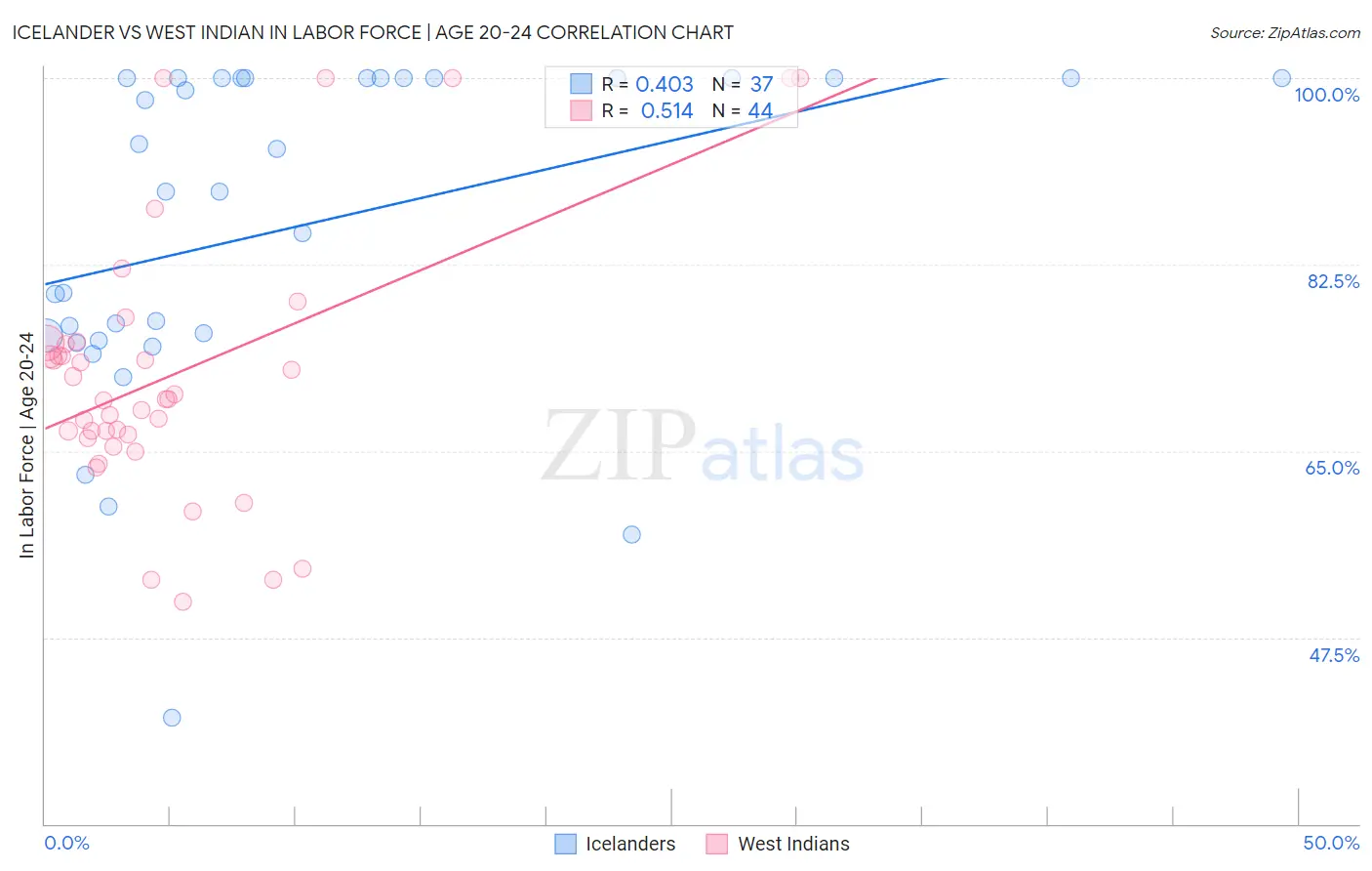 Icelander vs West Indian In Labor Force | Age 20-24