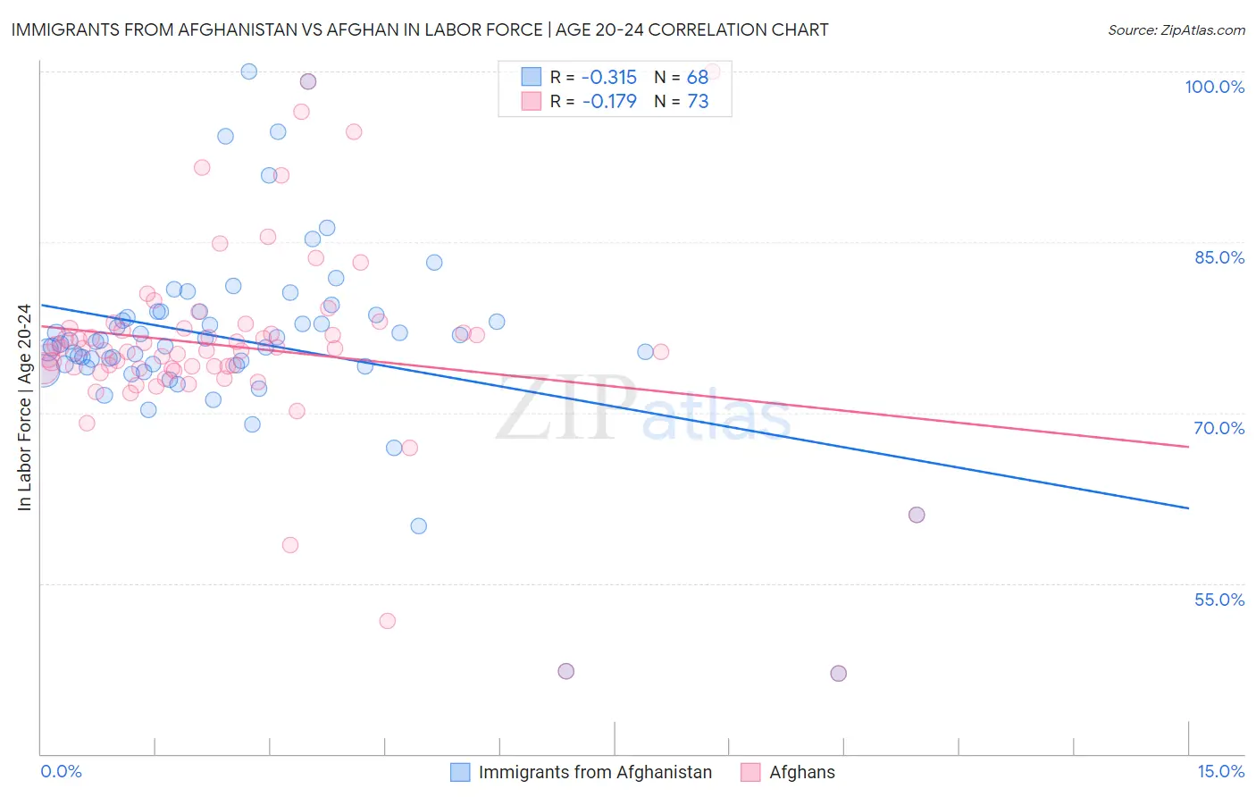 Immigrants from Afghanistan vs Afghan In Labor Force | Age 20-24