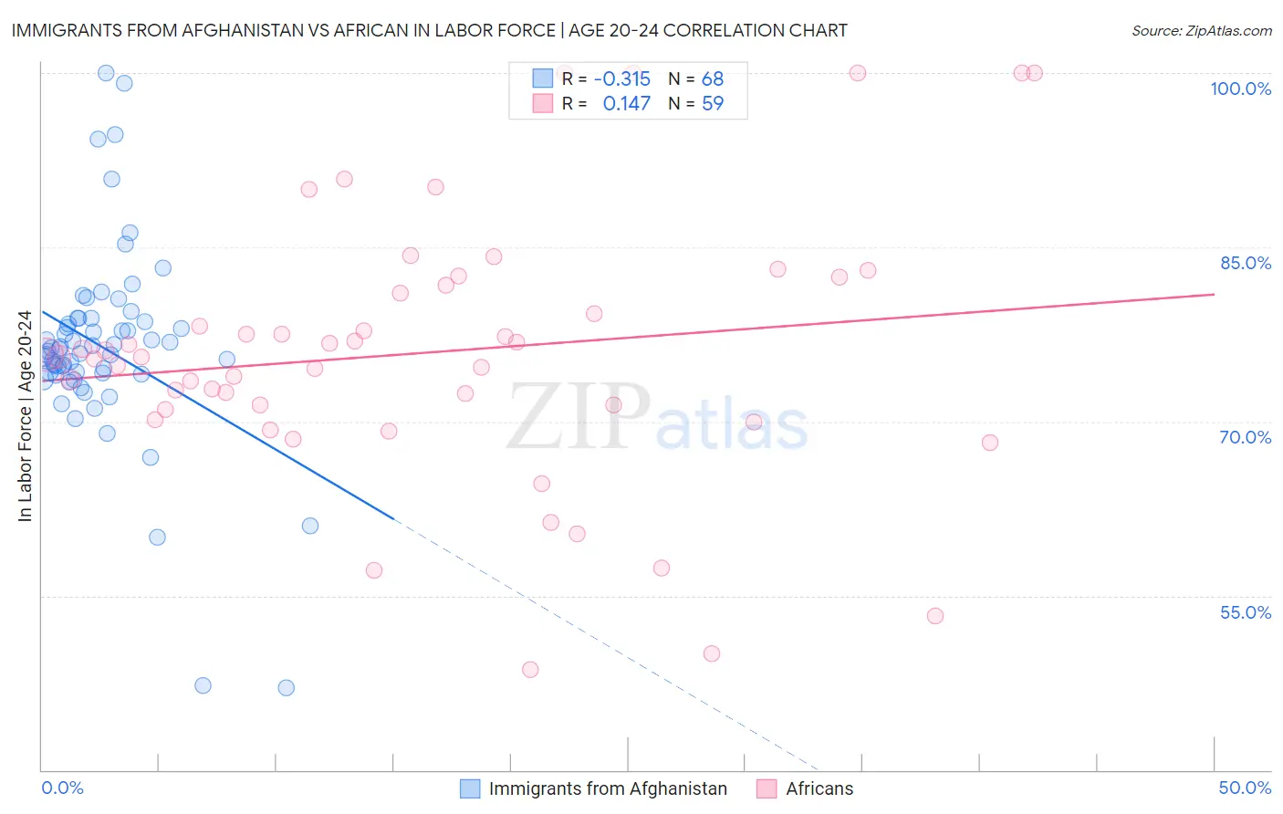 Immigrants from Afghanistan vs African In Labor Force | Age 20-24