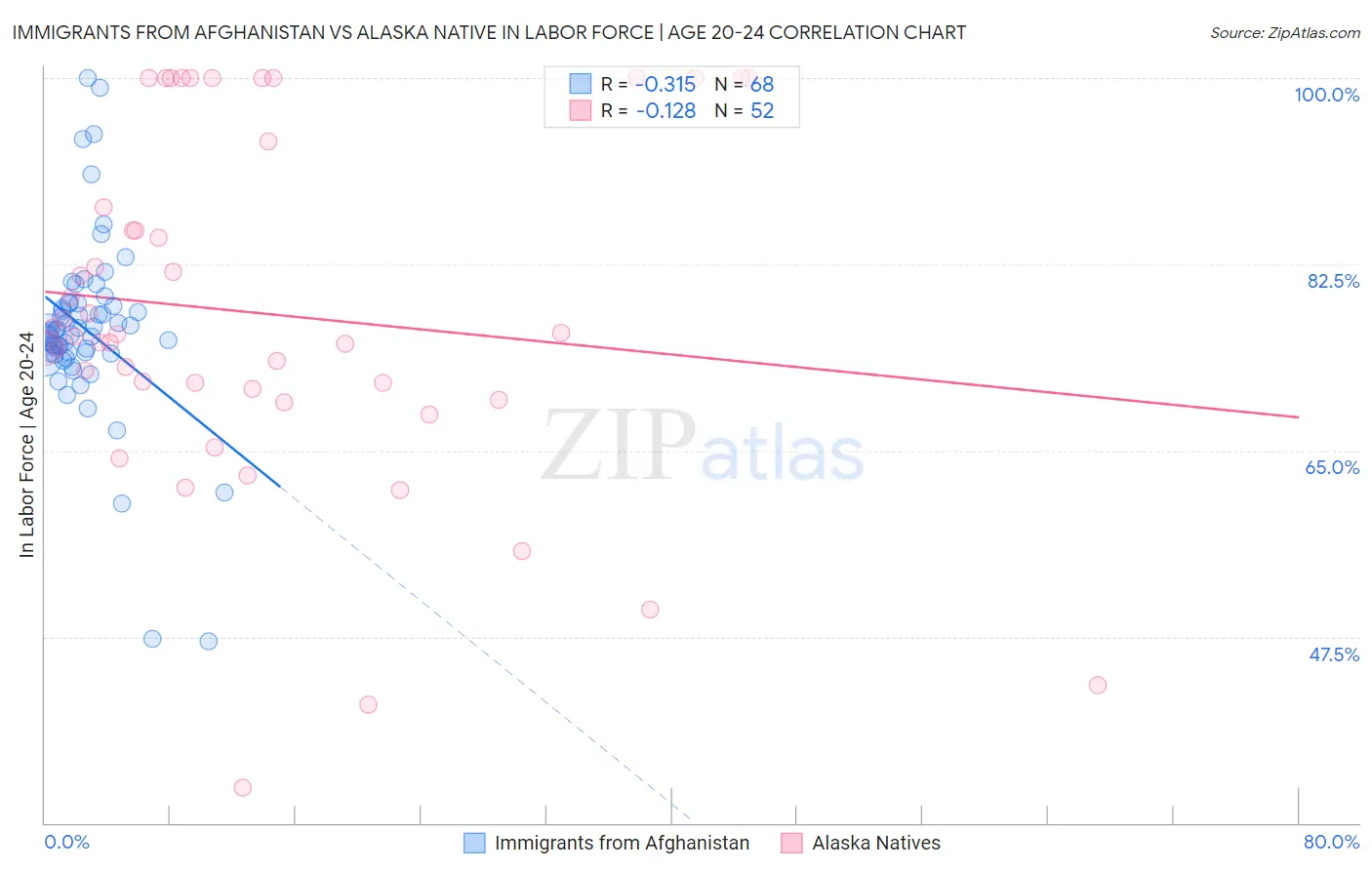 Immigrants from Afghanistan vs Alaska Native In Labor Force | Age 20-24