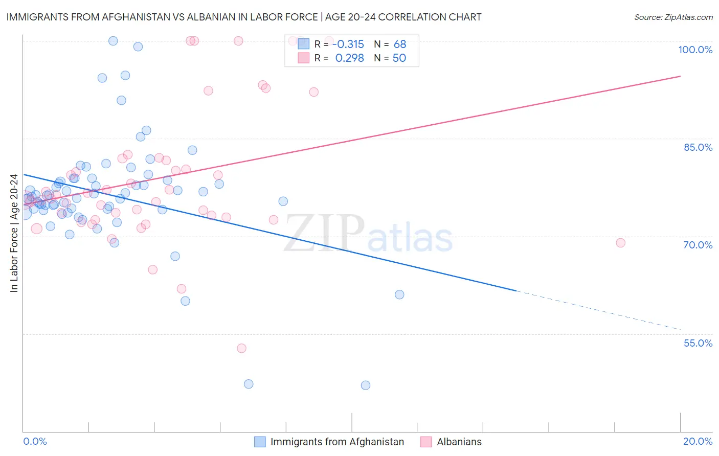 Immigrants from Afghanistan vs Albanian In Labor Force | Age 20-24
