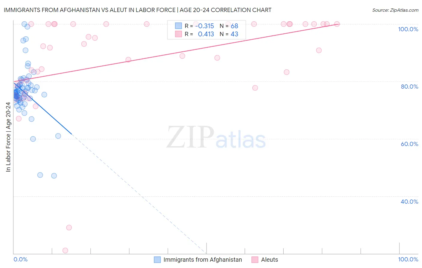 Immigrants from Afghanistan vs Aleut In Labor Force | Age 20-24