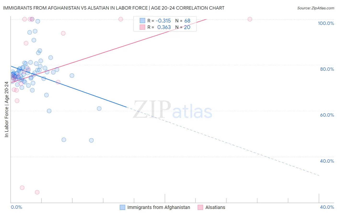 Immigrants from Afghanistan vs Alsatian In Labor Force | Age 20-24