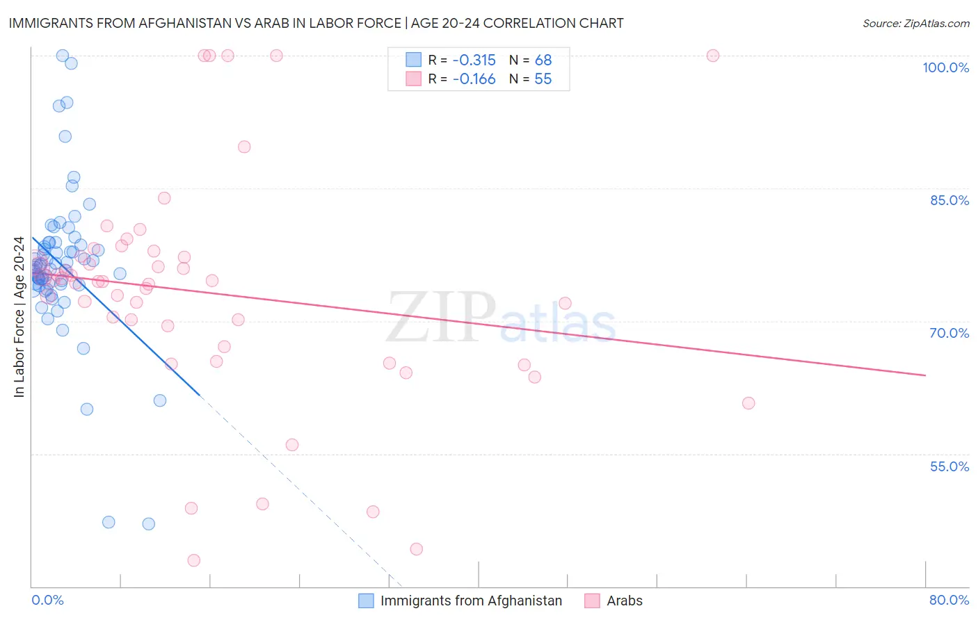 Immigrants from Afghanistan vs Arab In Labor Force | Age 20-24