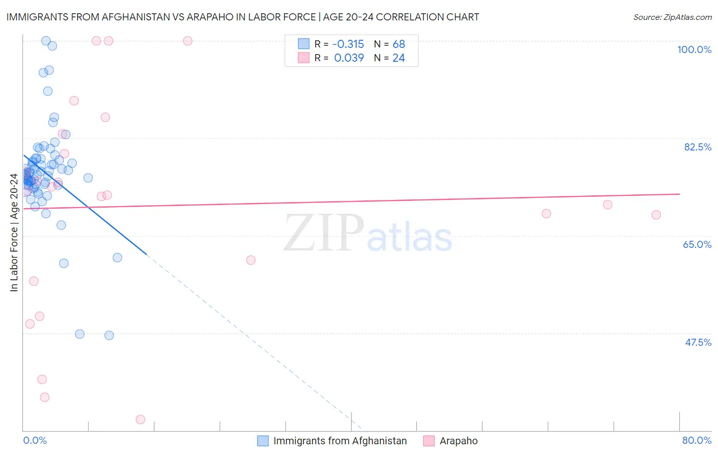 Immigrants from Afghanistan vs Arapaho In Labor Force | Age 20-24
