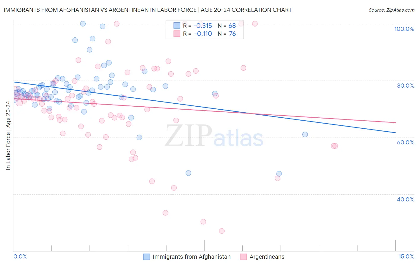 Immigrants from Afghanistan vs Argentinean In Labor Force | Age 20-24