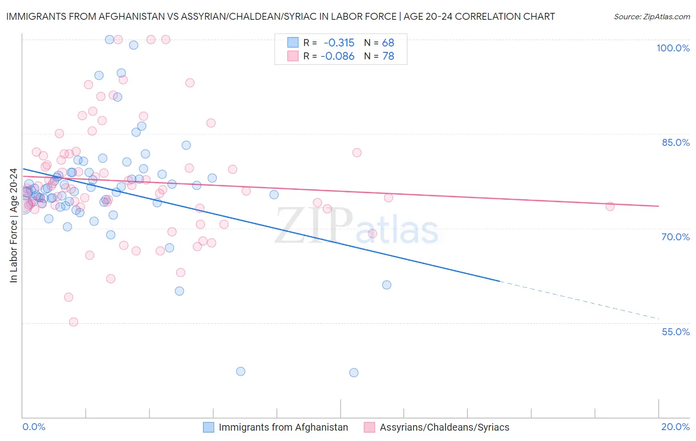 Immigrants from Afghanistan vs Assyrian/Chaldean/Syriac In Labor Force | Age 20-24