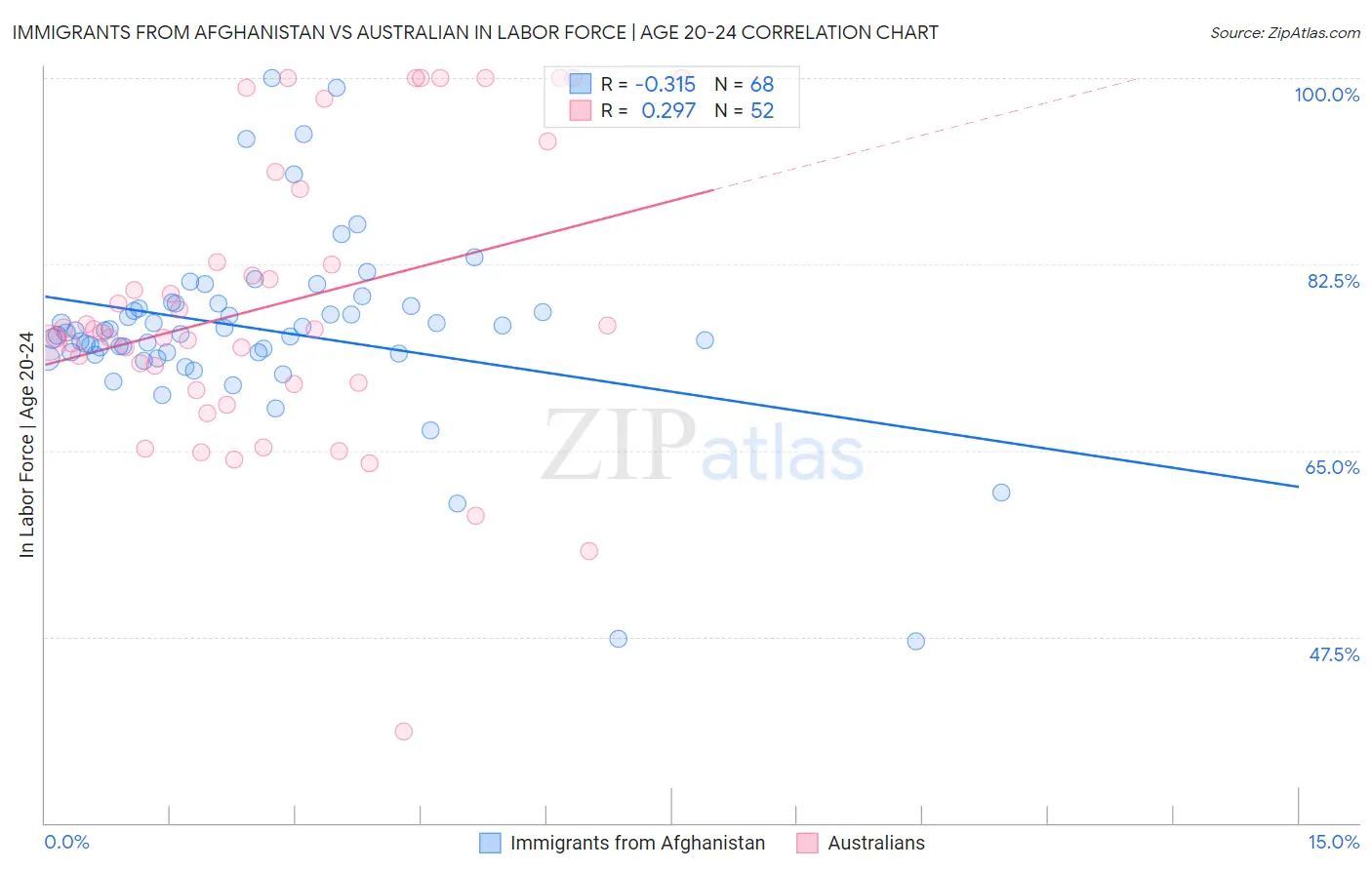 Immigrants from Afghanistan vs Australian In Labor Force | Age 20-24