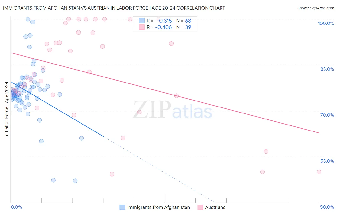 Immigrants from Afghanistan vs Austrian In Labor Force | Age 20-24