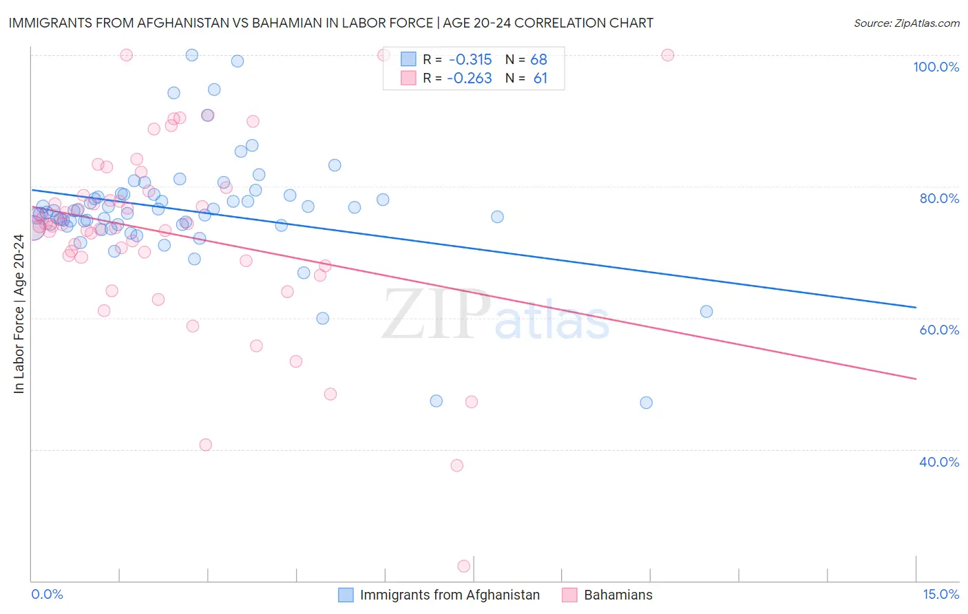 Immigrants from Afghanistan vs Bahamian In Labor Force | Age 20-24