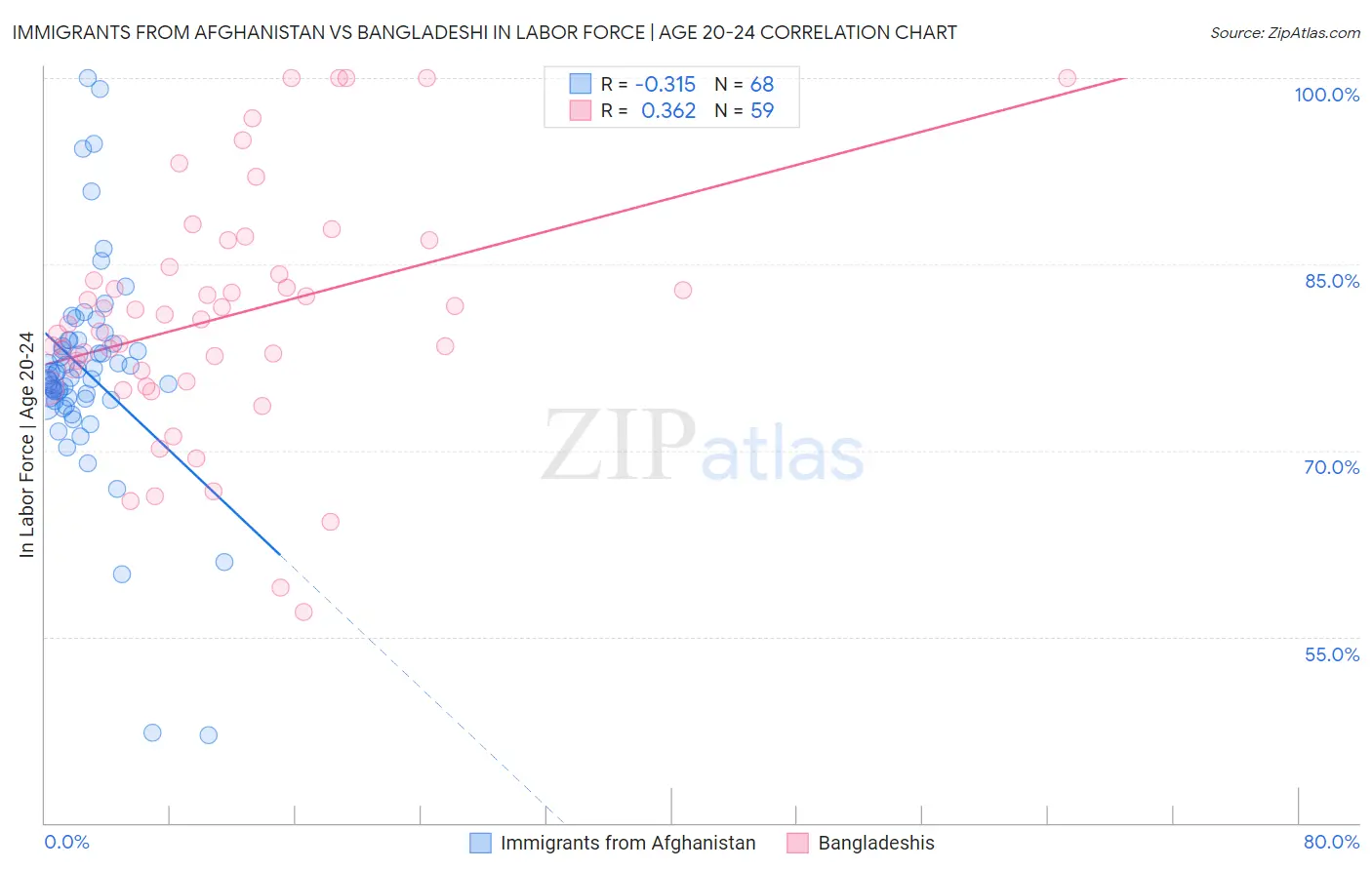 Immigrants from Afghanistan vs Bangladeshi In Labor Force | Age 20-24