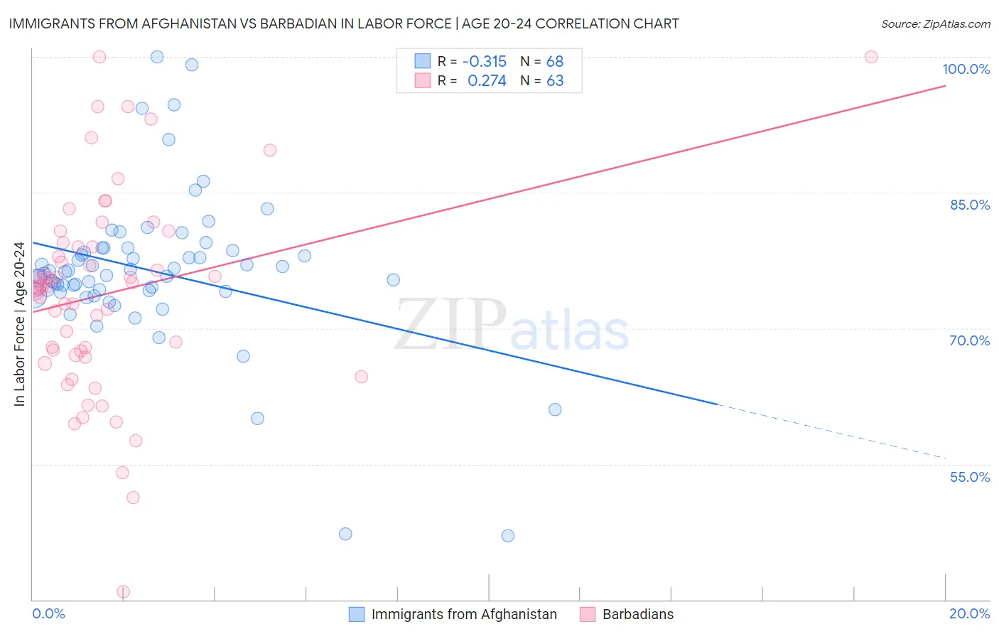 Immigrants from Afghanistan vs Barbadian In Labor Force | Age 20-24