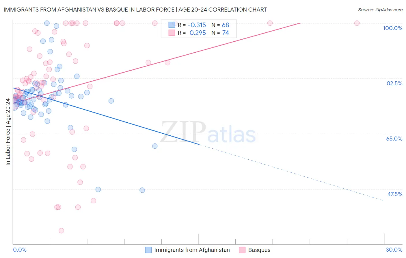 Immigrants from Afghanistan vs Basque In Labor Force | Age 20-24
