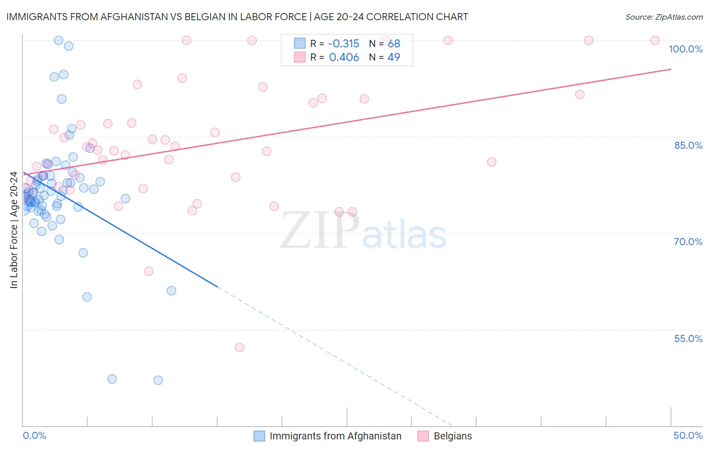 Immigrants from Afghanistan vs Belgian In Labor Force | Age 20-24