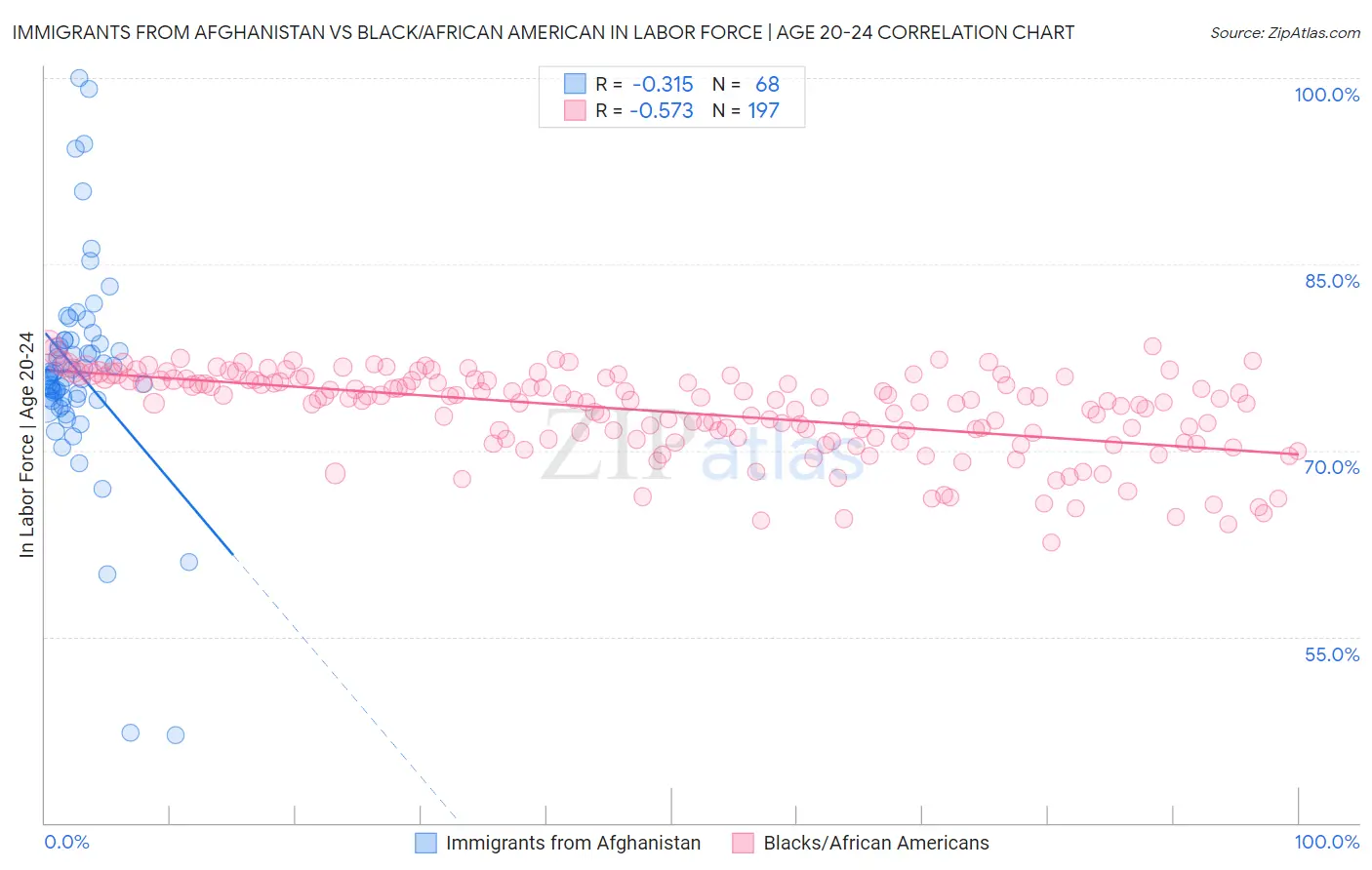 Immigrants from Afghanistan vs Black/African American In Labor Force | Age 20-24