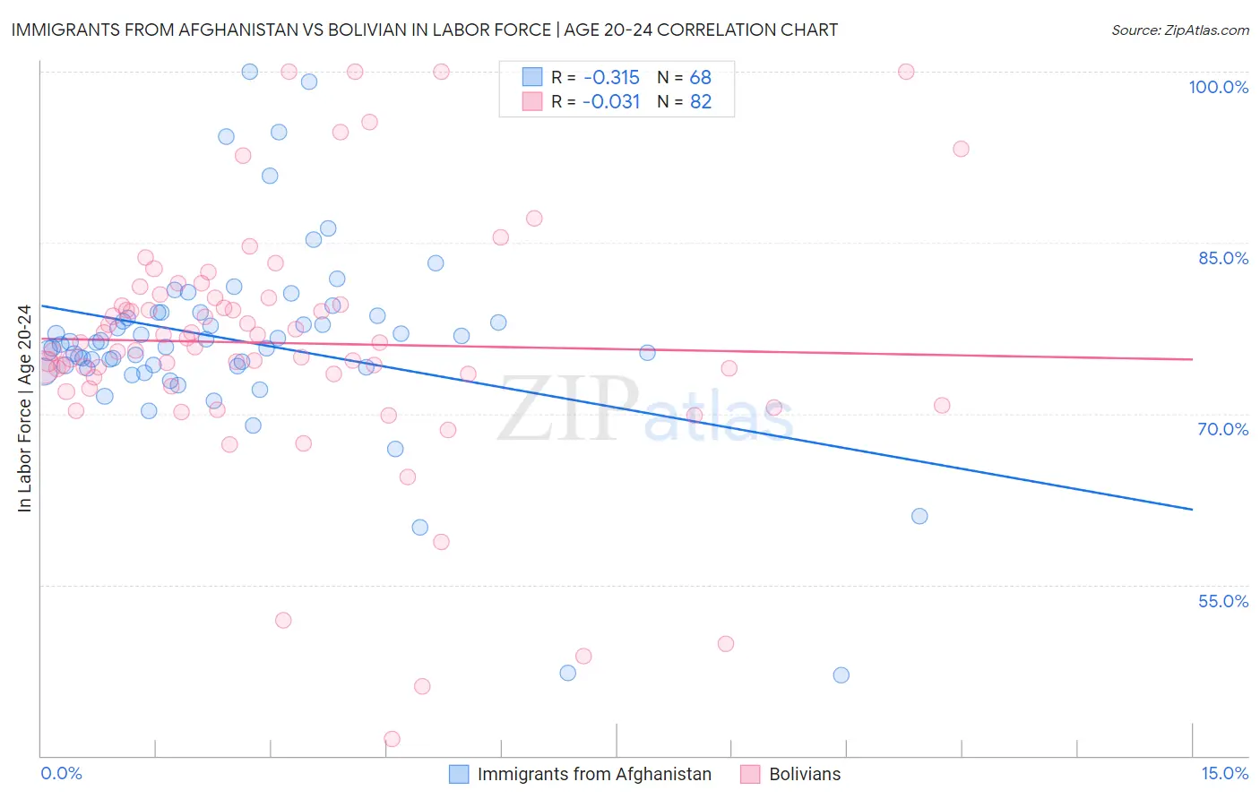 Immigrants from Afghanistan vs Bolivian In Labor Force | Age 20-24