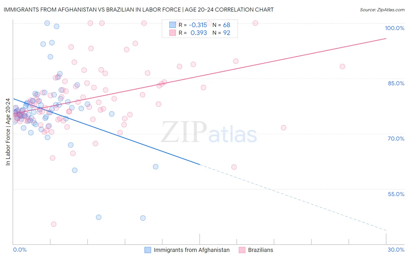 Immigrants from Afghanistan vs Brazilian In Labor Force | Age 20-24